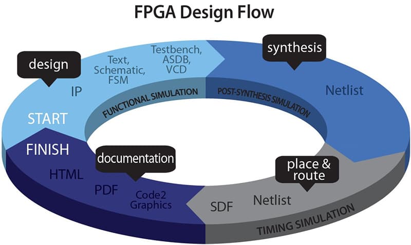 How FPGA Affects the Chip Design Process