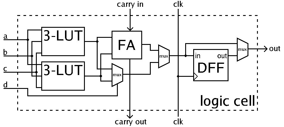 Simplified example of an FPGA logic cell