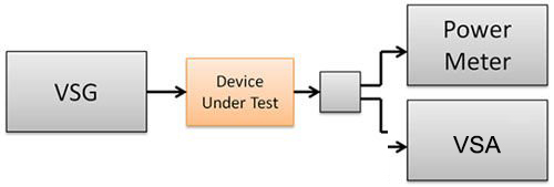 Figure 3. A traditional test setup for measuring power amplifier output consists of a VSG, VSA, and power meter