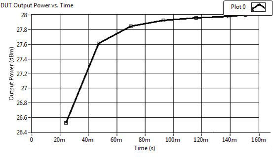 Figure 4. The traditional method of adjusting the output of a power amplifier shows a stepwise increase in the power level