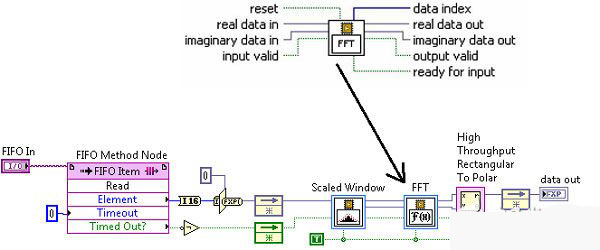 Figure 8. Code showing where the FFT is performed on an open FPGA