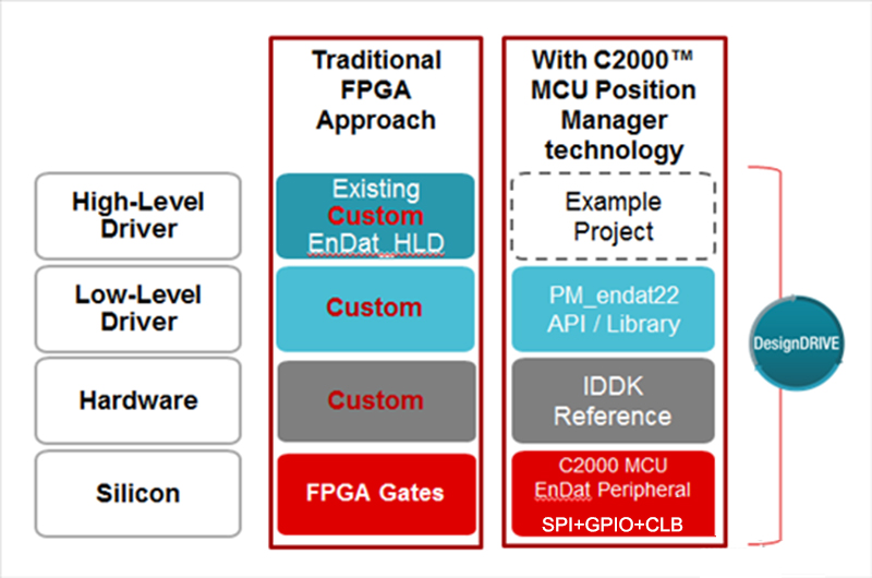 Comparing FPGA and EnDat development driving SoC