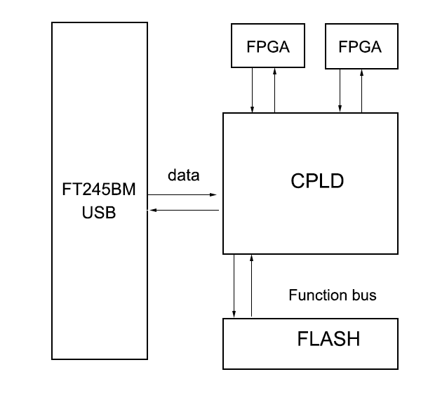 FPGA auto-loading system framework