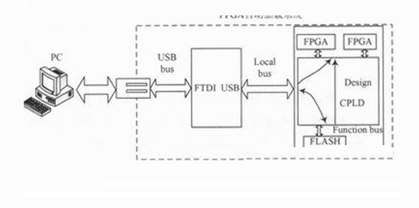 FPGA automatic loading system design