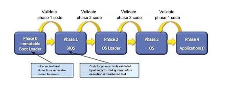 Overview of the Multi-Level Secure Boot Process