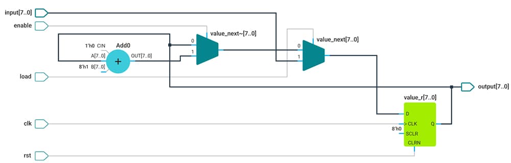 Scenario showing how an FPGA compiler understands a circuit in a hardware description language