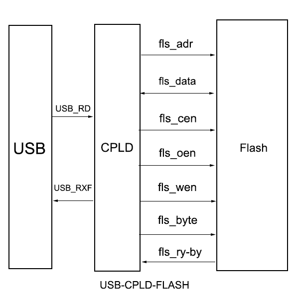 USB-CPLD-FLASH