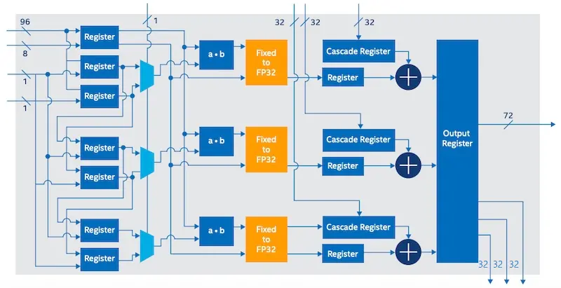 Block diagram of AI Tensor Block