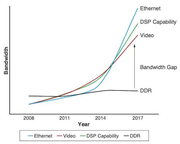 FPGA Requirements for Memory Bandwidth