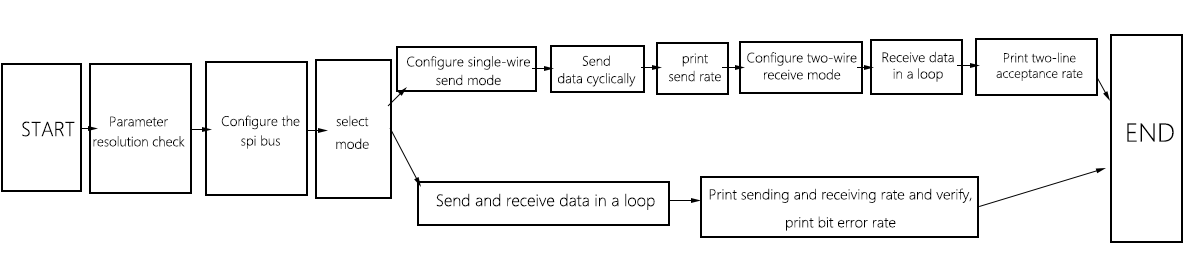 What are the advantages of ARM+FPGA architecture