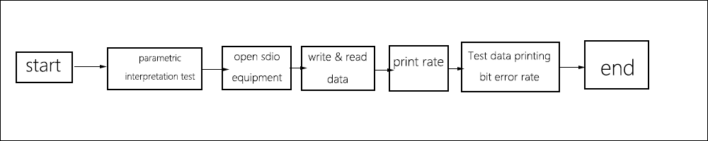 What are the advantages of ARM+FPGA architecture