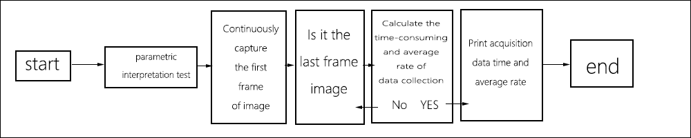 What are the advantages of ARM+FPGA architecture